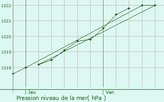 Graphe de la pression atmosphrique prvue pour Le Vieux-March