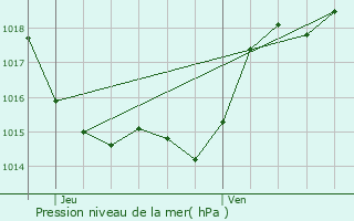 Graphe de la pression atmosphrique prvue pour Gondrin