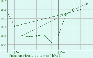 Graphe de la pression atmosphrique prvue pour Pessan