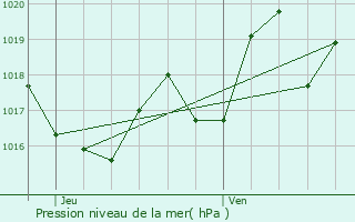 Graphe de la pression atmosphrique prvue pour Aste-Bon