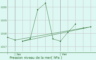 Graphe de la pression atmosphrique prvue pour Saint-Clment