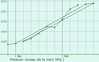 Graphe de la pression atmosphrique prvue pour Quemper-Guzennec