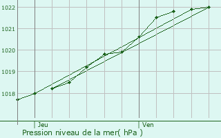 Graphe de la pression atmosphrique prvue pour Plouaret