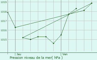 Graphe de la pression atmosphrique prvue pour Lamazre