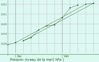 Graphe de la pression atmosphrique prvue pour Plounrin