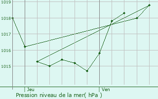 Graphe de la pression atmosphrique prvue pour Espas