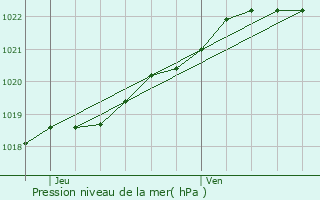 Graphe de la pression atmosphrique prvue pour Ploudaniel