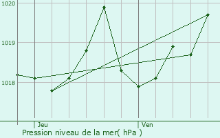 Graphe de la pression atmosphrique prvue pour Saint-Paul-le-Froid