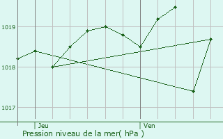 Graphe de la pression atmosphrique prvue pour Beaumont-du-Ventoux