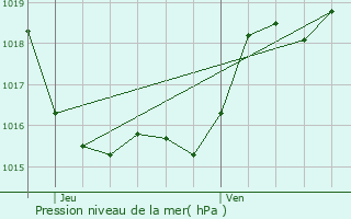 Graphe de la pression atmosphrique prvue pour Labarthte