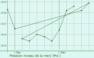 Graphe de la pression atmosphrique prvue pour Projan