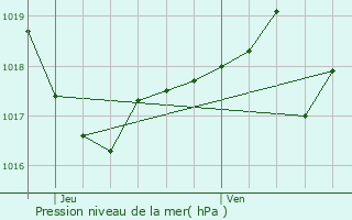 Graphe de la pression atmosphrique prvue pour La Pierre-Saint-Martin