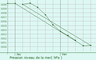 Graphe de la pression atmosphrique prvue pour Oetrange