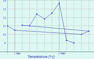 Graphique des tempratures prvues pour Laval-sur-Vologne