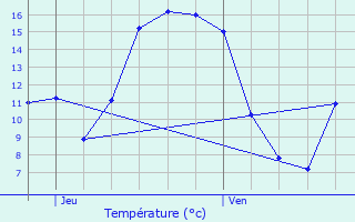 Graphique des tempratures prvues pour Deinze