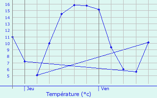 Graphique des tempratures prvues pour Egheze