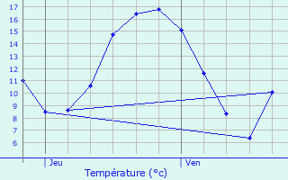 Graphique des tempratures prvues pour Ouffet