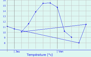 Graphique des tempratures prvues pour Damme