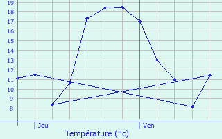 Graphique des tempratures prvues pour Mondercange