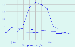 Graphique des tempratures prvues pour Croisette