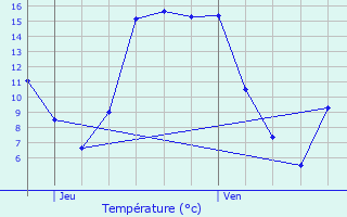 Graphique des tempratures prvues pour Tournai