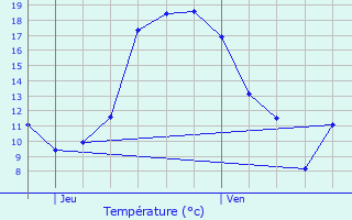 Graphique des tempratures prvues pour Jockelsmuhle