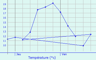 Graphique des tempratures prvues pour Gostingen