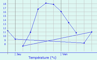 Graphique des tempratures prvues pour Niederfeulen