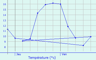 Graphique des tempratures prvues pour Pordic