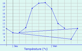 Graphique des tempratures prvues pour Olingen