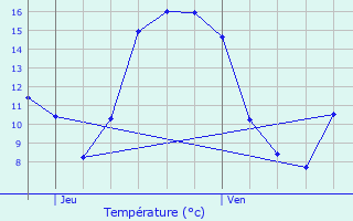 Graphique des tempratures prvues pour Kruishoutem