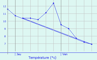 Graphique des tempratures prvues pour Basse-sur-le-Rupt