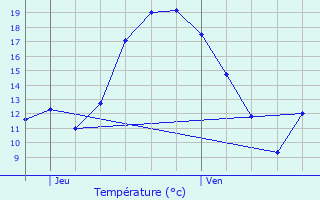 Graphique des tempratures prvues pour Aspelt