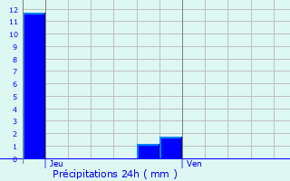 Graphique des précipitations prvues pour Gondrexon