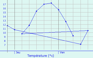 Graphique des tempratures prvues pour Aywaille