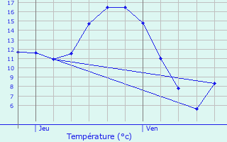 Graphique des tempratures prvues pour Louvign-du-Dsert