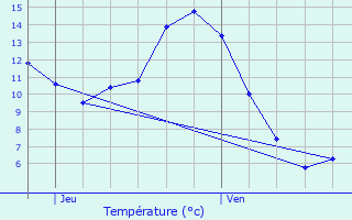 Graphique des tempratures prvues pour Le Pot-en-Percip