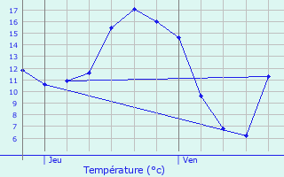 Graphique des tempratures prvues pour Sint-Katelijne-Waver