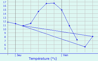 Graphique des tempratures prvues pour Montaudin