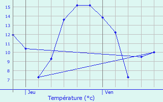 Graphique des tempratures prvues pour Plouaret