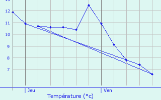 Graphique des tempratures prvues pour Le Mnil