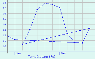 Graphique des tempratures prvues pour Remicourt