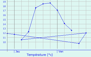 Graphique des tempratures prvues pour Scheierhaff