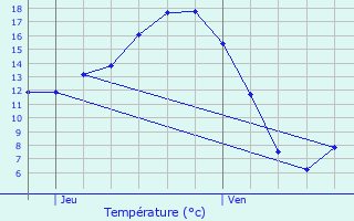 Graphique des tempratures prvues pour vran