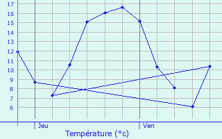 Graphique des tempratures prvues pour Lierde