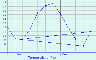 Graphique des tempratures prvues pour Hoeselt