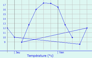 Graphique des tempratures prvues pour Vis