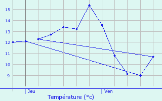 Graphique des tempratures prvues pour Huttange