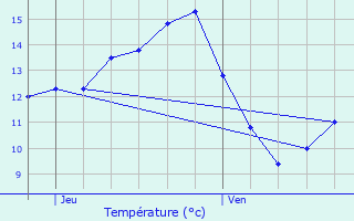 Graphique des tempratures prvues pour Weileschbach