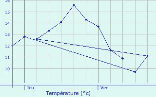 Graphique des tempratures prvues pour Weilerbach